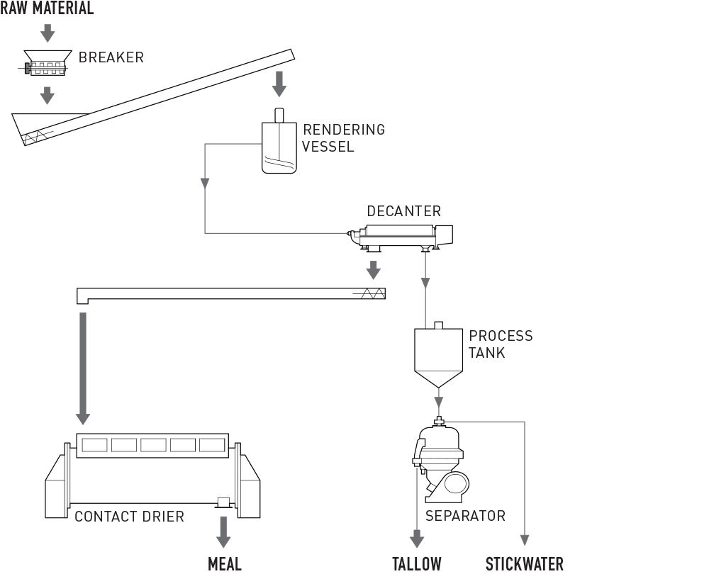 Centrifuge Dewatering System